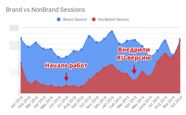 SEO-продвижение для сайта сети кинотеатров в Украине — как за год увеличить приток органического трафика на 630%