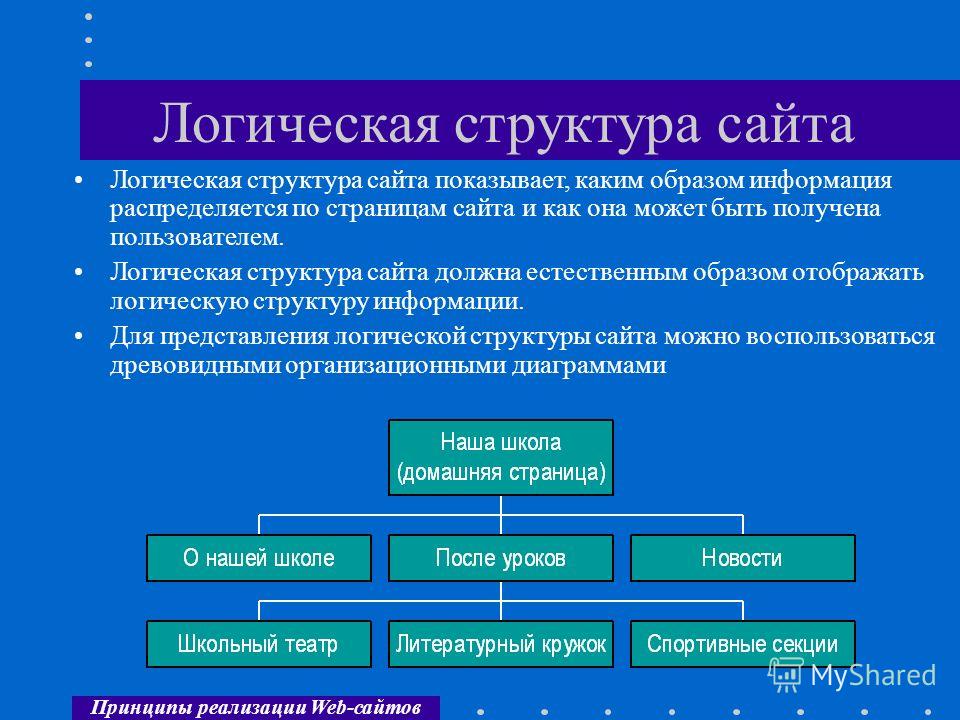 Что такое логическая структура сайта и зачем она нужна Что такое логическая структура сайта и зачем она нужна