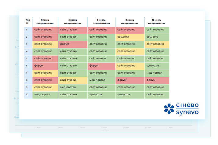Как работать с репутацией медицинского бренда в интернете — кейс Synevo