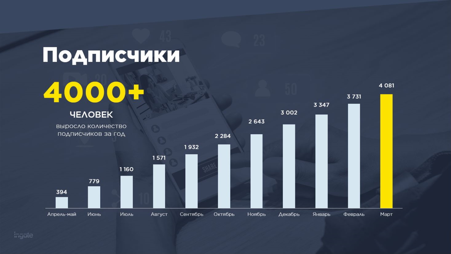 Как собрать аудиторию подписчиков YouTube с 0 до 10 000 за год — кейс канала магазина для любителей рыбалки