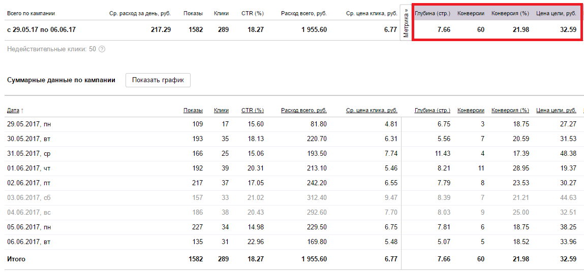 Кейс по контекстной рекламе в тематике «детская обувь»: ROMI 110%