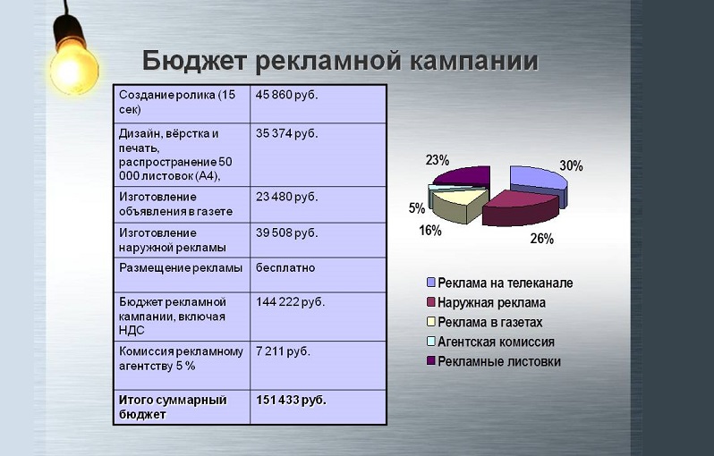 На что ориентироваться при составлении бюджета на рекламу