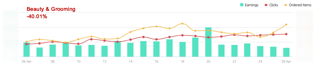Партнерство с Amazon — всё? Что делать после уменьшения партнерских выплат