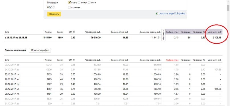 Как быстро снизить стоимость конверсий в нише элитных автоуслуг — кейс Аверс-центр
