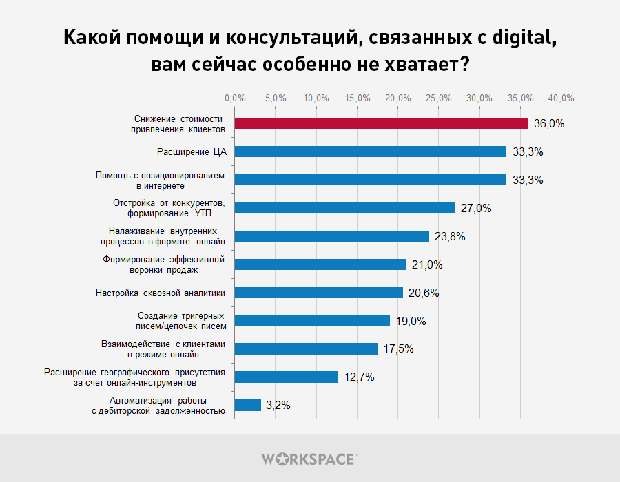 Как бизнесу сэкономить на digital-услугах в кризис: 6 рабочих способов
