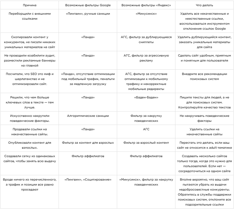 Апдейты поисковых алгоритмов Google, Яндекса и ручные санкции — мануал для вебмастеров