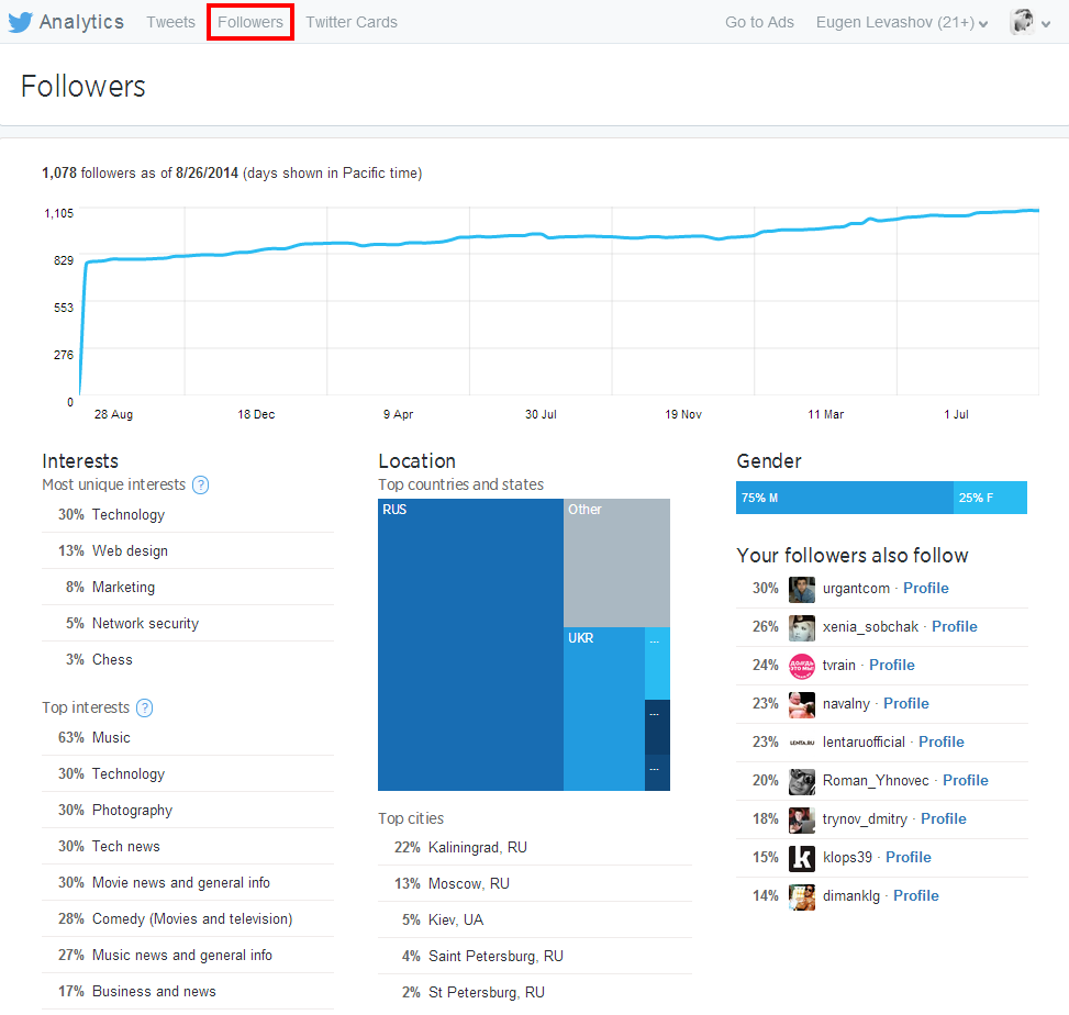 Статистика и аналитика аккаунта в Twitter — полезные инструменты