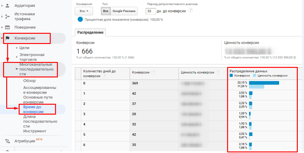 Что такое ассоциированные конверсии и как проверить их ценность