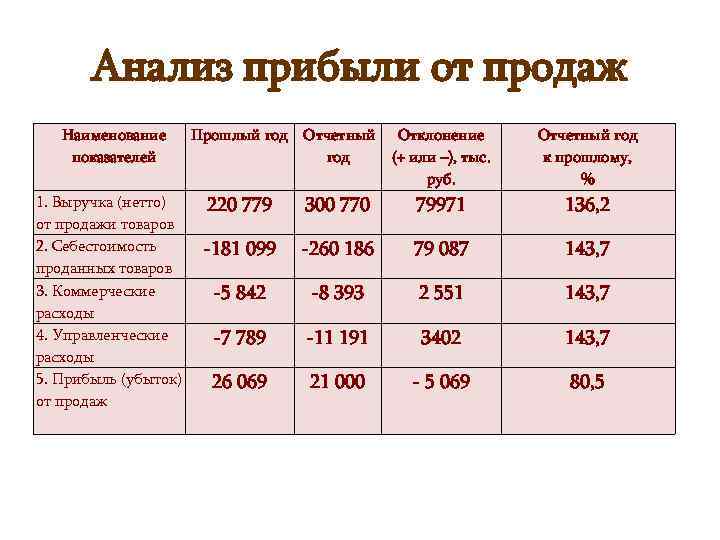 Как достичь роста дохода на 172% за 10 месяцев, когда среди конкурентов — аптеки. SEO для Amrita