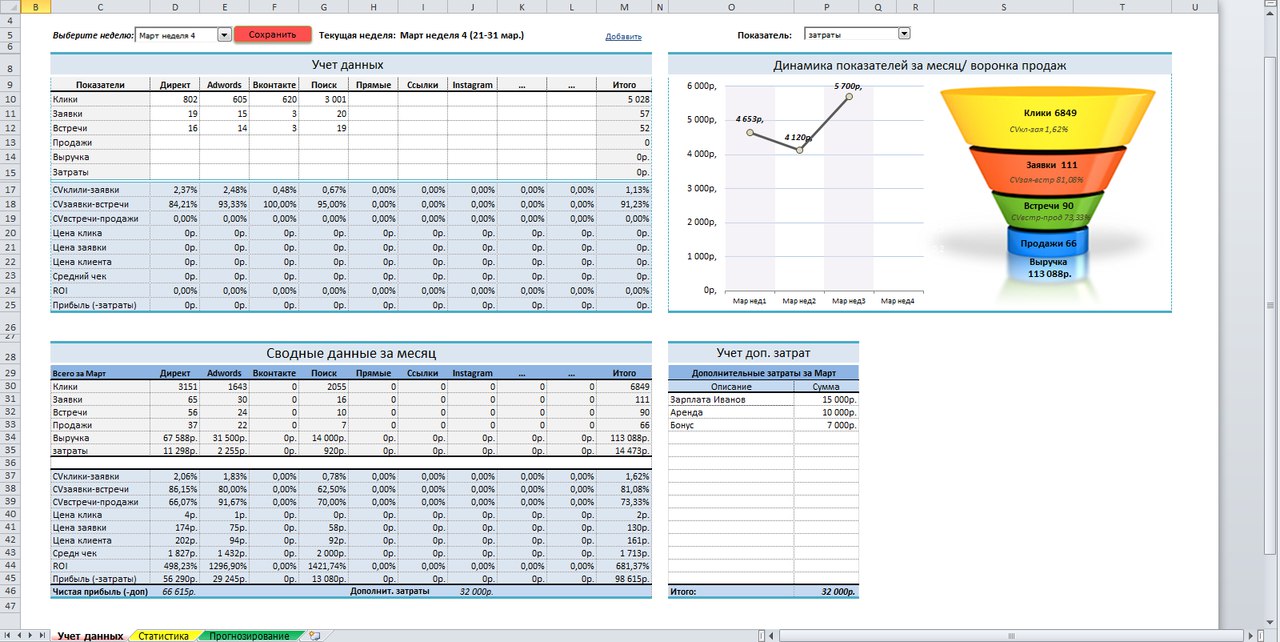Как «ломают» воронку продаж при построении отчётности