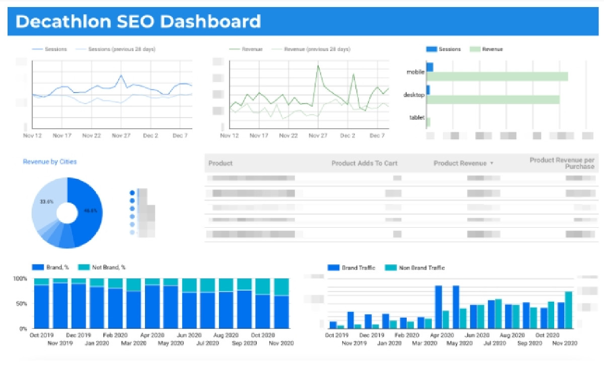Выход на новый рынок, рост видимости сайта в 5 раз и +20% небрендового трафика ежемecячно — кейс Decathlon