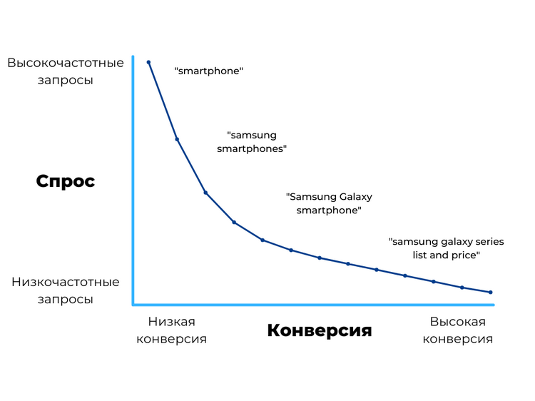 Long-tail SEO — как продвигаться по низкочастотным запросам и зачем это нужно