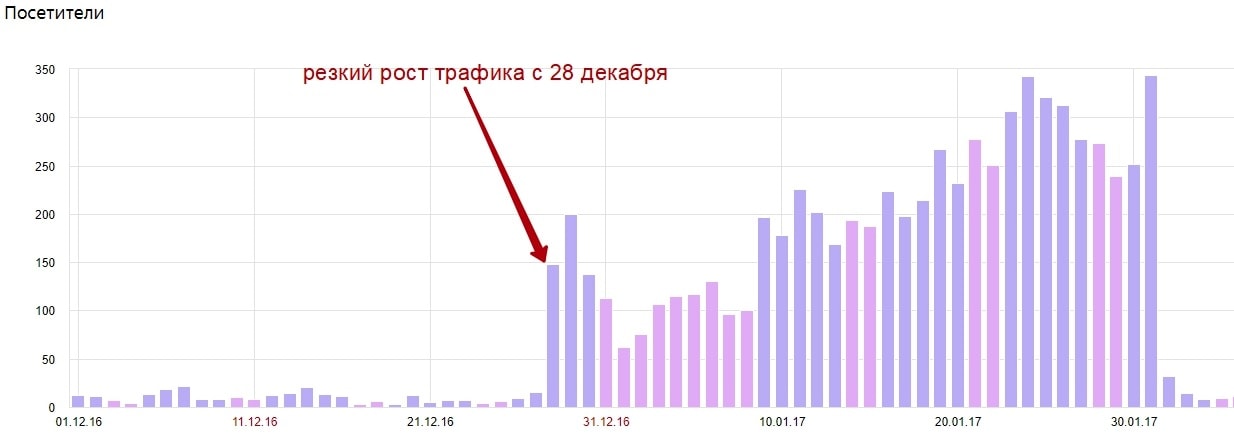 Кейс Taketones: как за год увеличить трафик в 10 раз