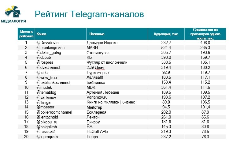 Что почитать о бизнесе, финансах, инвестициях — рейтинг Telegram-каналов Украины