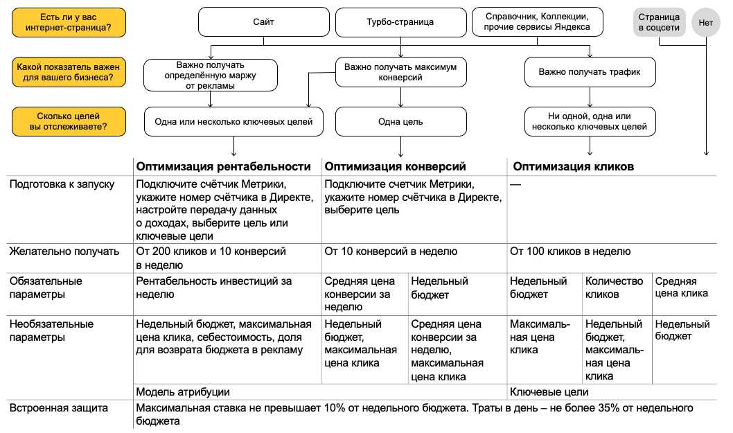 Эффективная рекламная кампания — обзор автостратегий в Яндекс.Директ