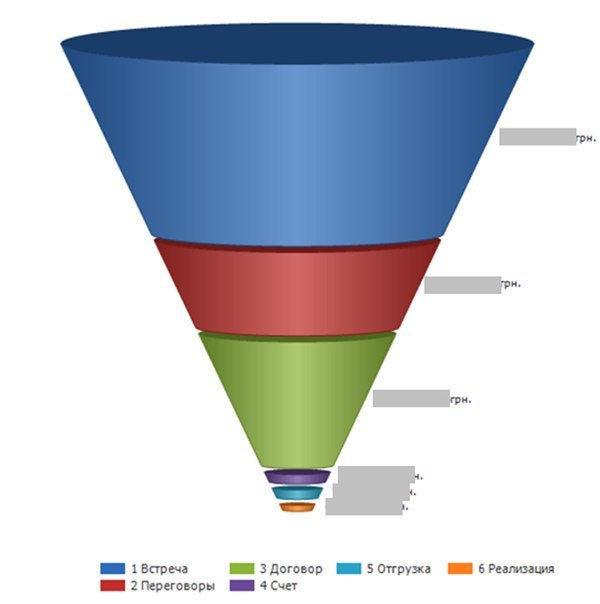 Актуальна ли классическая воронка продаж?