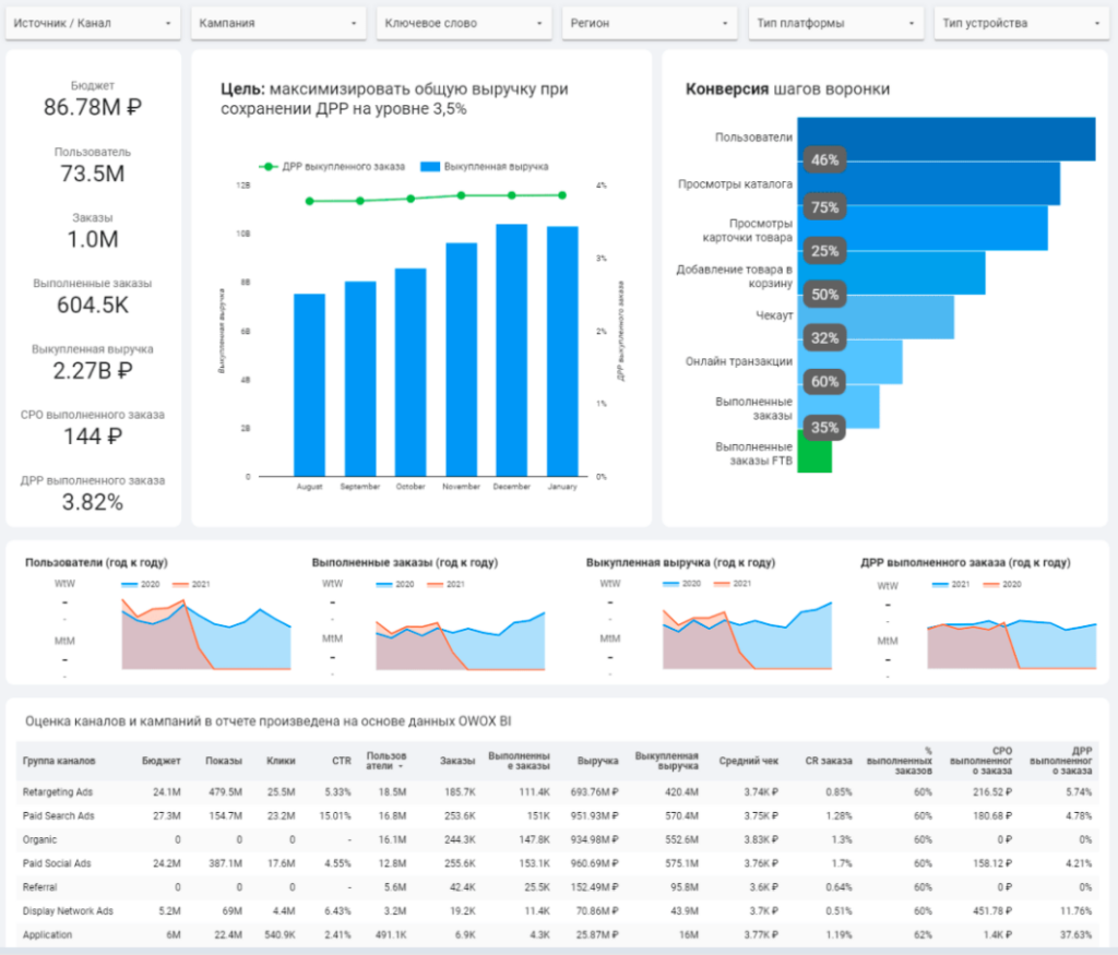 10 готовых дашбордов для маркетолога в Data Studio