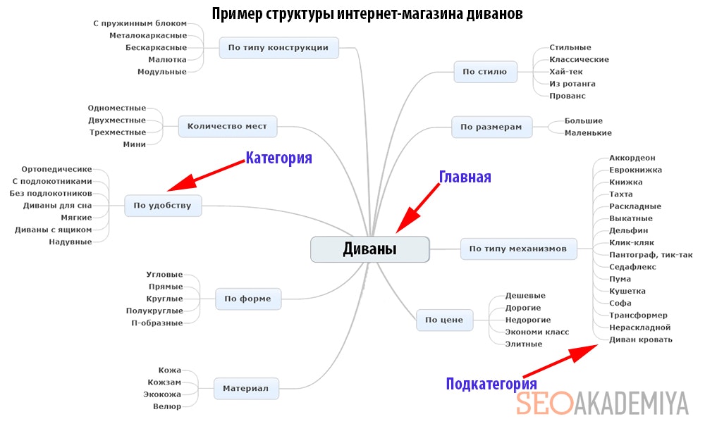 Делаем первичный сбор семантики грамотно, экономя время на чистках