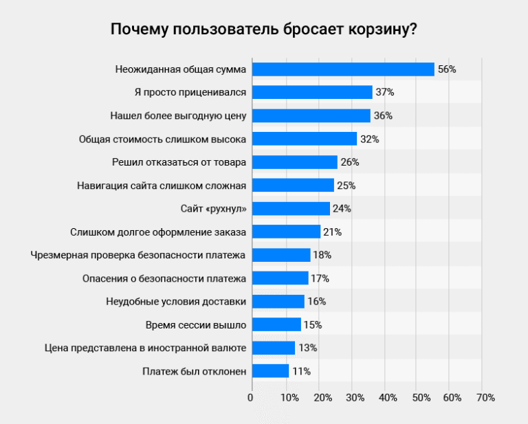 Сервис оплаты частями уменьшает количество брошенных корзин в интернет-магазине