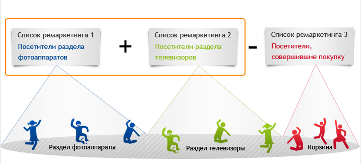 Что объединяет в себе понятие ремаркетинг