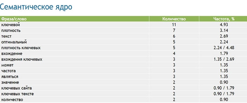 Как определить плотность ключевых слов — советы и сервисы