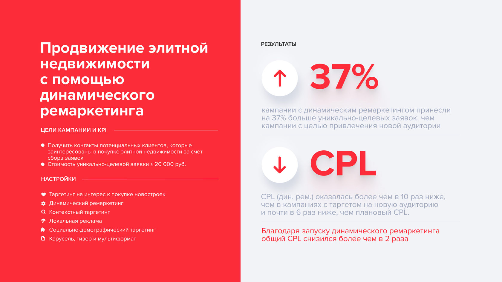 Продвижение недвижимости: как снизить стоимость заявки на 46% — кейс