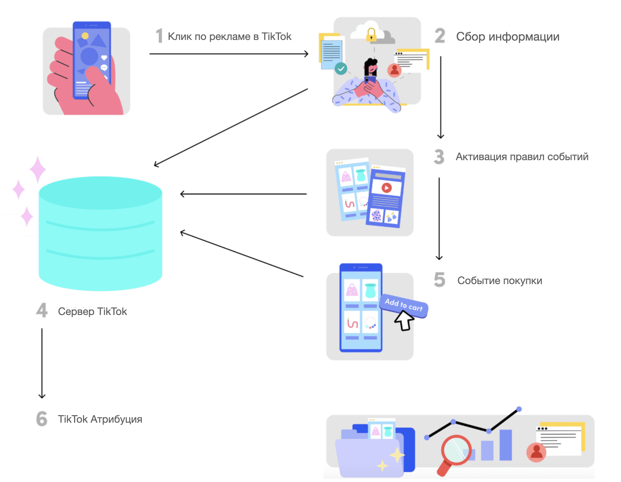 Как оценить эффективность рекламы в TikTok? Пиксель TikTok в помощь