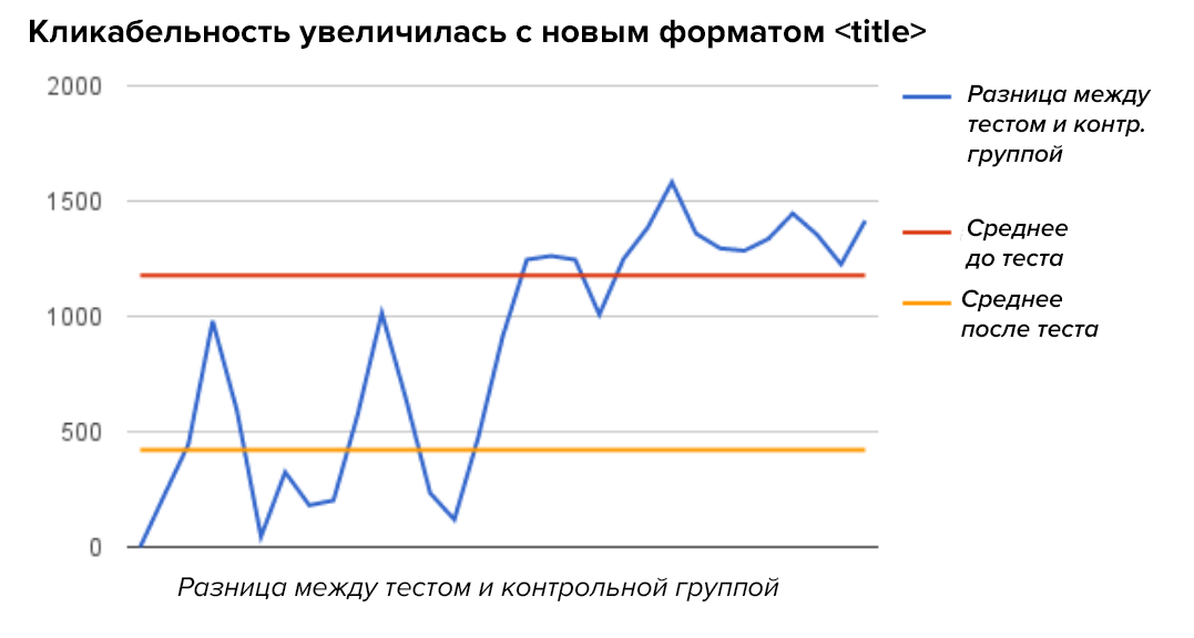 Продвижение с PBN - кейсы и антикейсы. Без успешного успеха