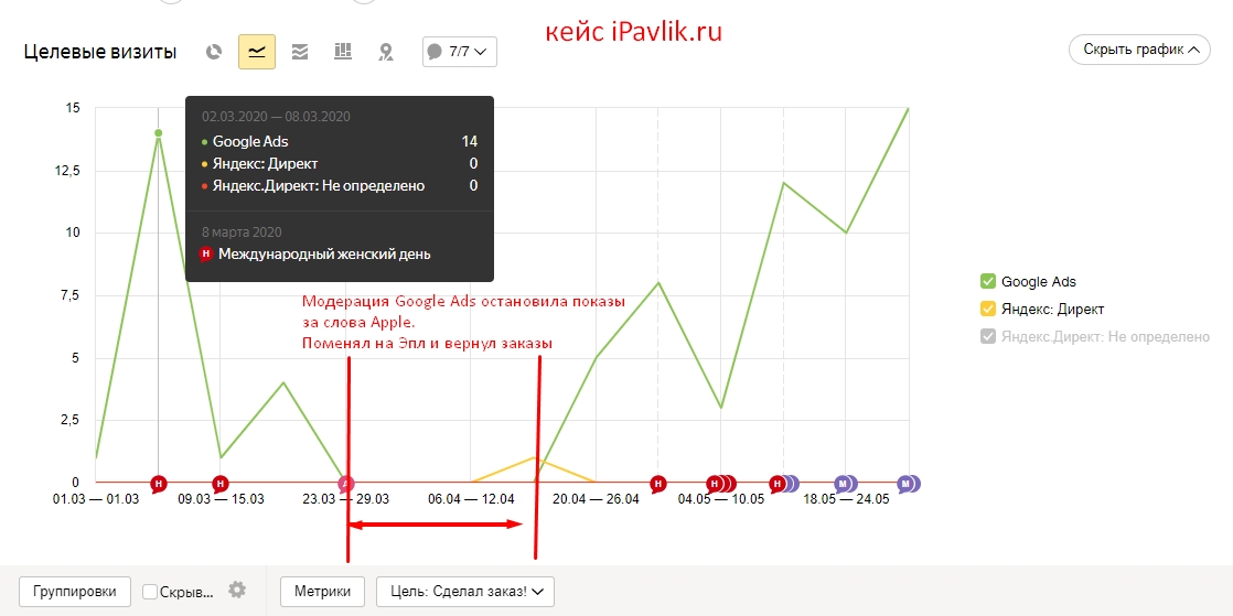 Кейс по контекстной рекламе в Google Ads в тематике «автотюнинг»: ROMI 30%