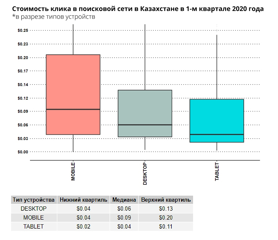 Сколько стоил клик в Яндекс.Директ в Казахстане в первом квартале 2020 года