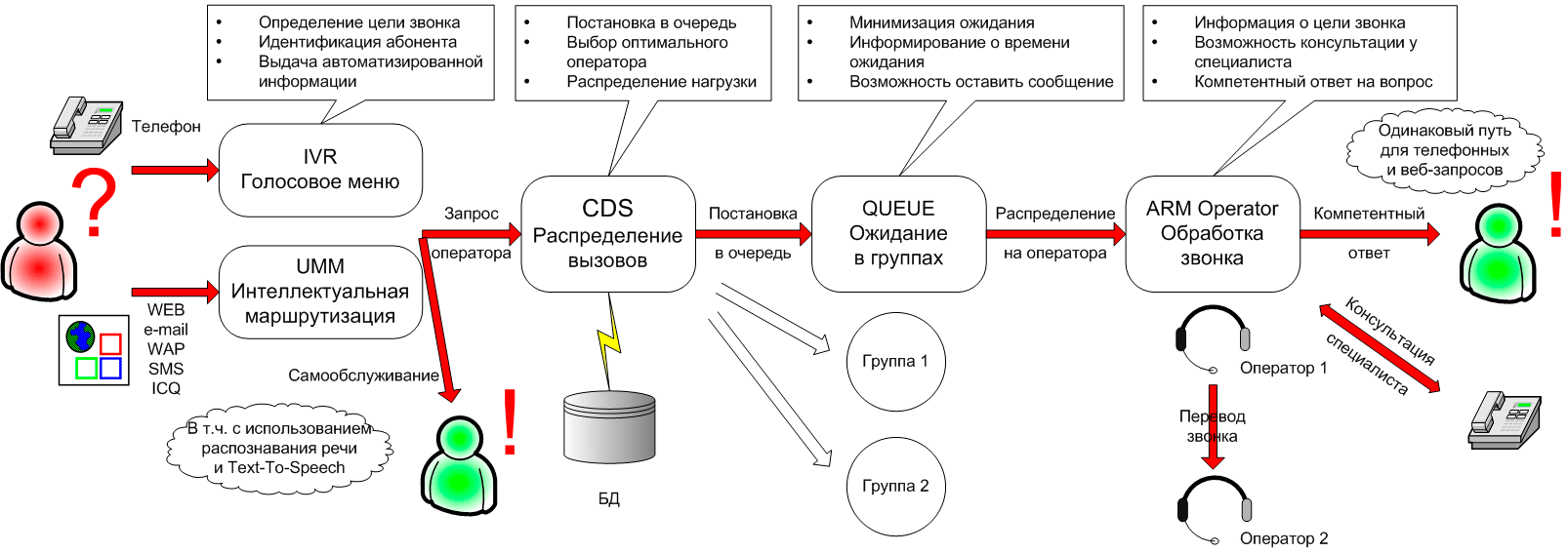 Качество связи в телефонии для продаж — как проверить и исправить
