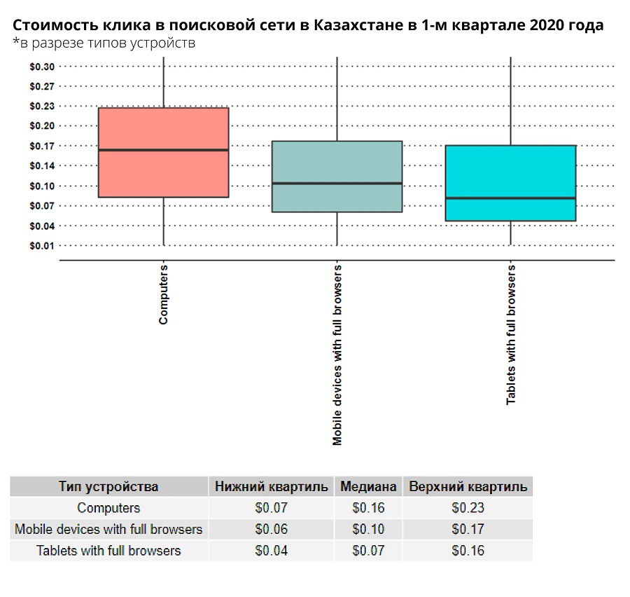 Сколько стоил клик в Google Ads в Казахстане во втором квартале 2020 года — исследование Netpeak