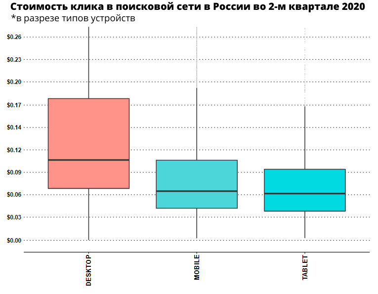 Сколько стоил клик в Google Ads и Яндекс.Директ в Казахстане в четвертом квартале 2020 года — исследование Netpeak