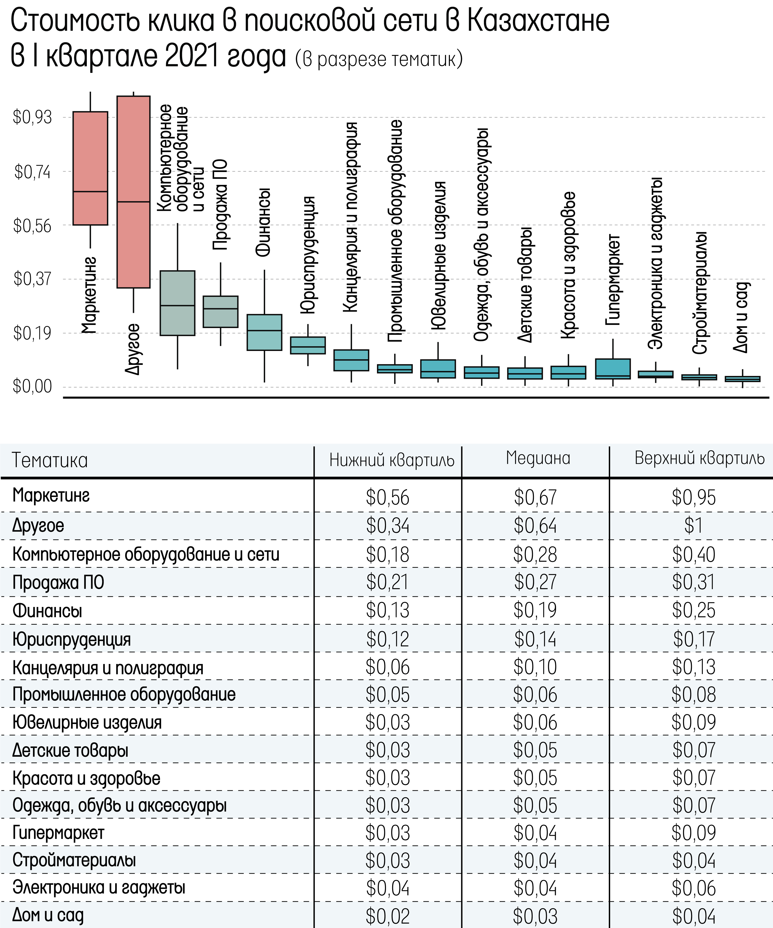 Исследование — сколько стоил клик в Яндекс.Директ в Казахстане во втором квартале 2021 года