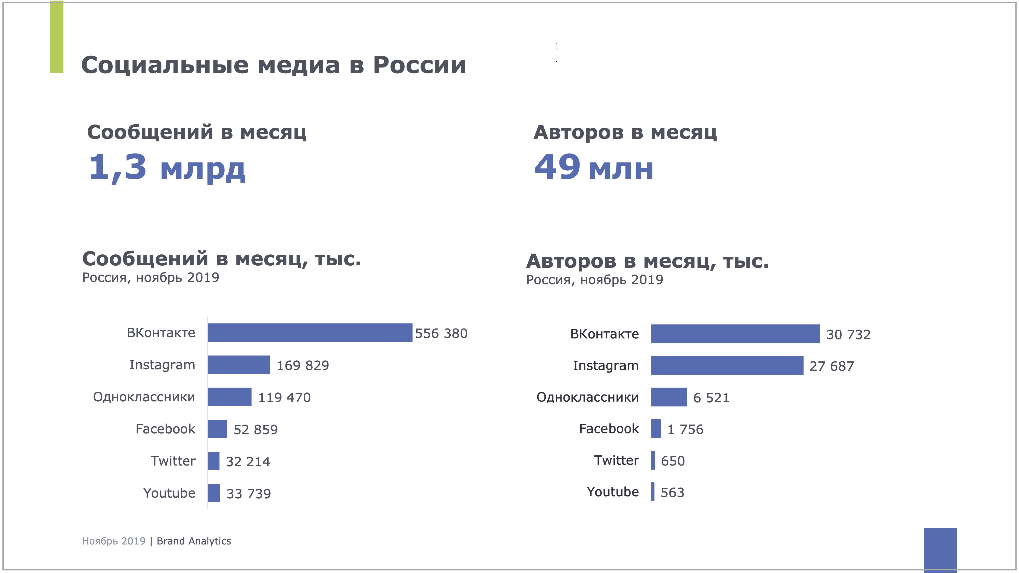 Анализ контента в социальных сетях: цифры, цифры и еще раз цифры