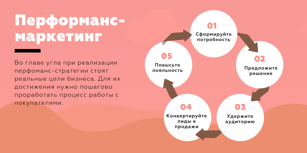 Как работать с перформанс-рекламой