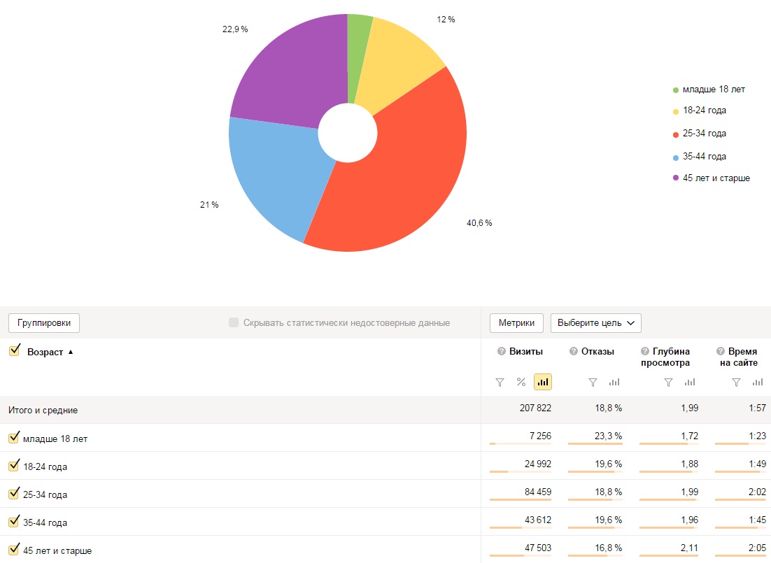 16 отчетов Яндекс.Метрики для анализа сайта и аудитории