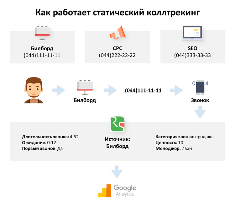 Почему отдел продаж сидит без дела. Находим решение с помощью коллтрекинга