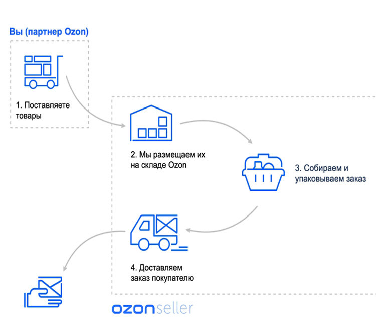 Как обойти агрегаторы и маркетплейсы в выдаче: пошаговая инструкция