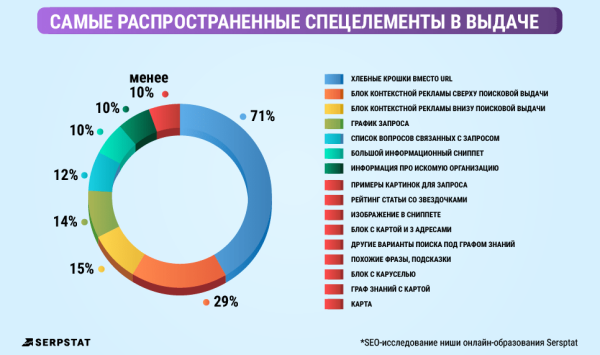 SEO в нише онлайн-образования. Исследование Serpstat