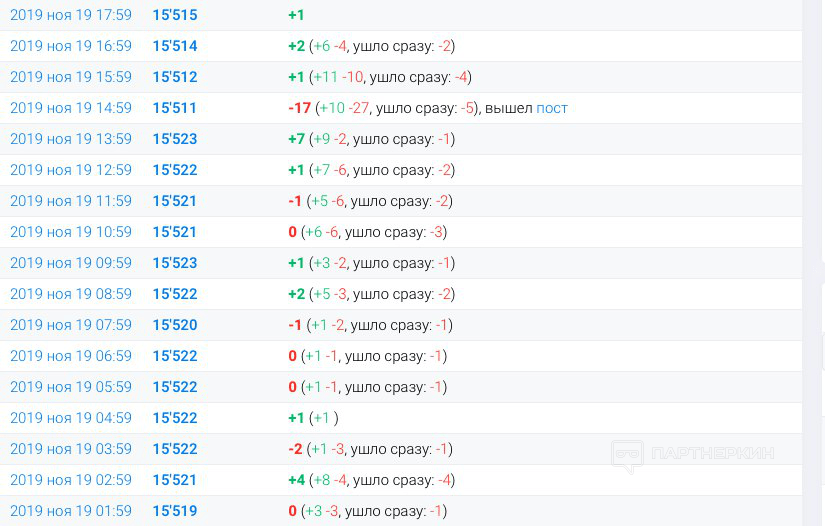 Как получить подписчиков в Telegram. Лучшие рекламные источники — кейс канала Артёма Бородатюка