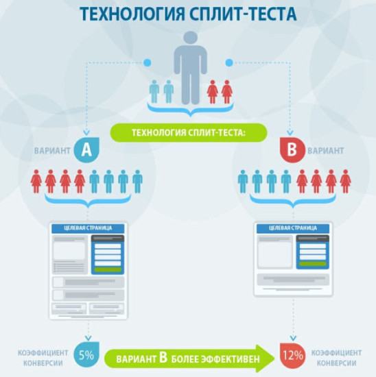 Сплит-тест — скоростное шоссе к высокой конверсии