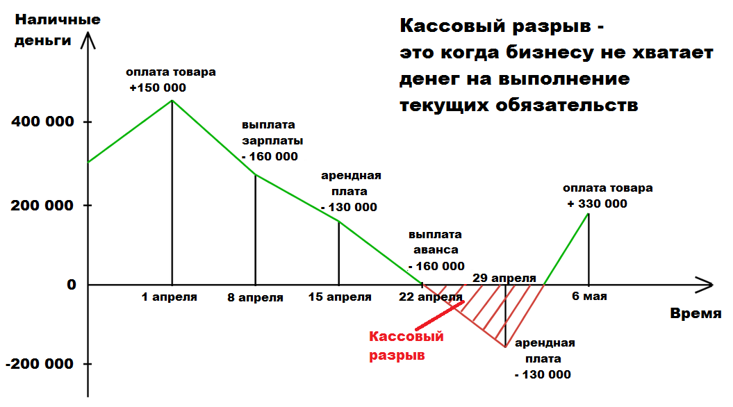 Кассовый разрыв в бизнесе. Что это, почему возникает и как избежать