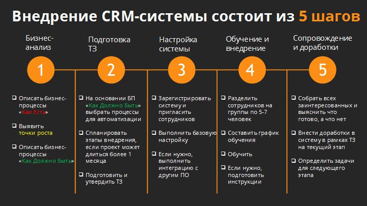 Внедрение CRM. Принцип работы, с чего начать
