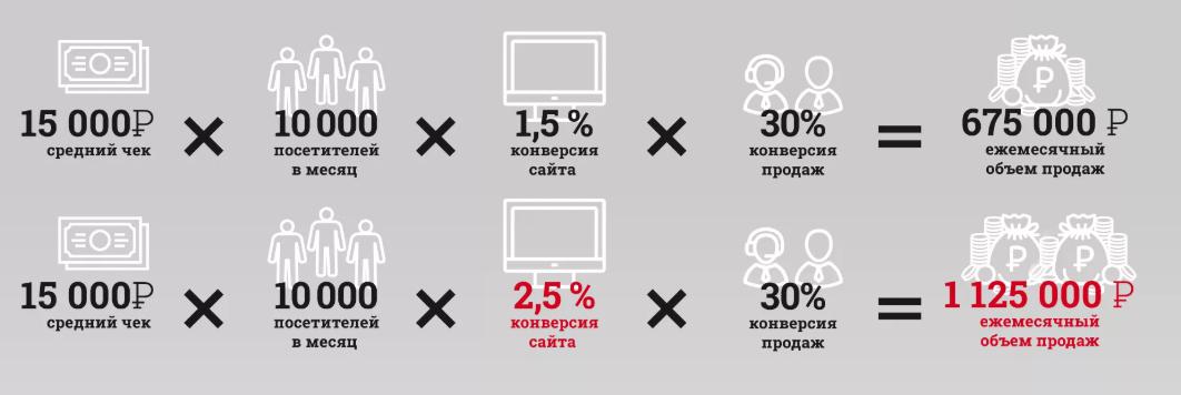 Как качественно масштабировать кампании и увеличить конверсию сайта на 32% за три месяца — кейс Outpost Club