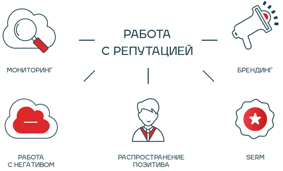 Управление репутацией в сети — особенности работы с отзовиками