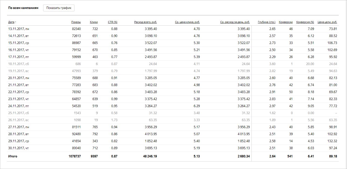 Кейс по продвижению женской одежды в Яндекс.Директе: ROMI 186%