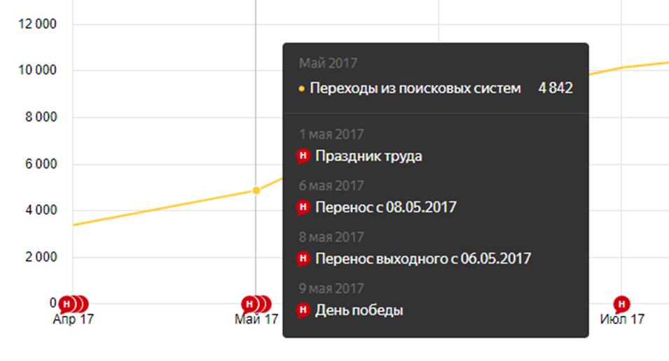 Как получить 184% прироста трафика и увеличить долю поискового трафика в три раза в gaming-тематике — кейс Wowcarry