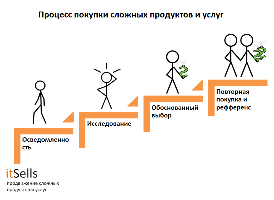 Отделяем мух от котлет в контент-маркетинге