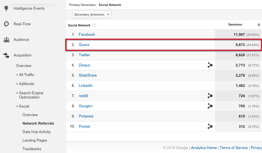 Как приводить трафик на молодой сайт: результаты обсуждения темы на Quora